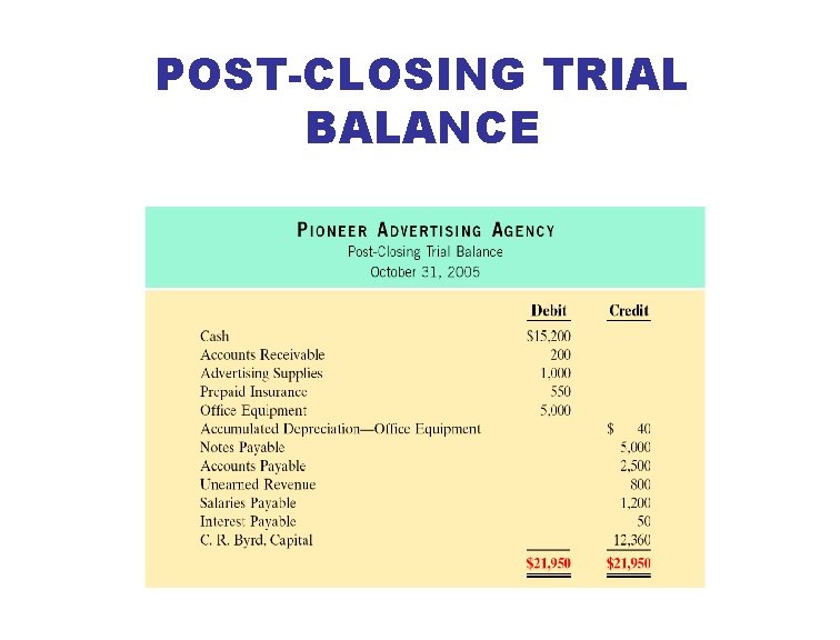 POST-CLOSING TRIAL BALANCE 