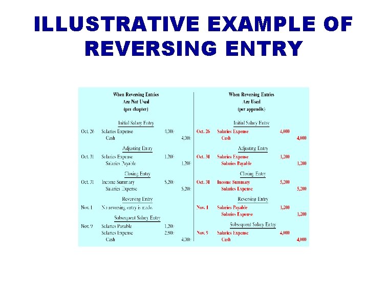 ILLUSTRATIVE EXAMPLE OF REVERSING ENTRY 