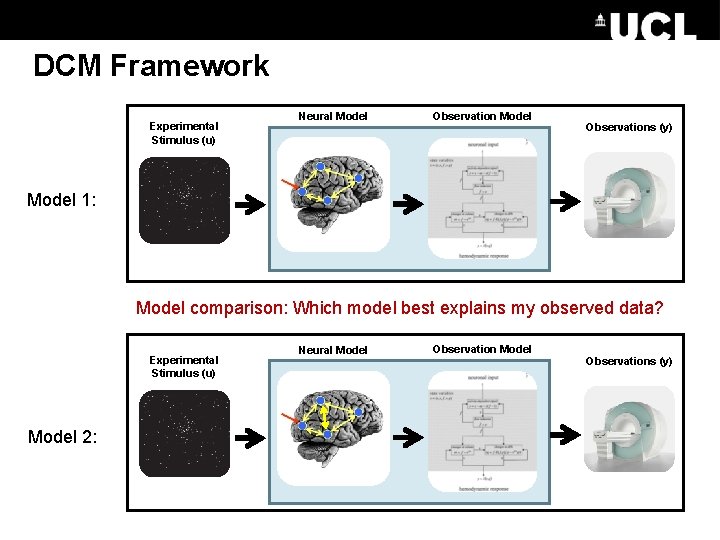 DCM Framework Experimental Stimulus (u) Neural Model Observations (y) Model 1: Model comparison: Which