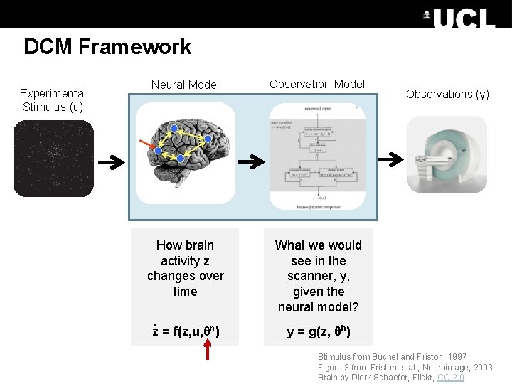 DCM Framework Experimental Stimulus (u) Neural Model Observation Model How brain activity z changes