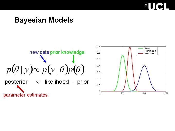 Bayesian Models new data prior knowledge posterior likelihood ∙ prior parameter estimates 