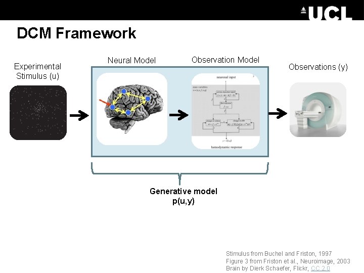 DCM Framework Experimental Stimulus (u) Neural Model Observations (y) Generative model p(u, y) Stimulus