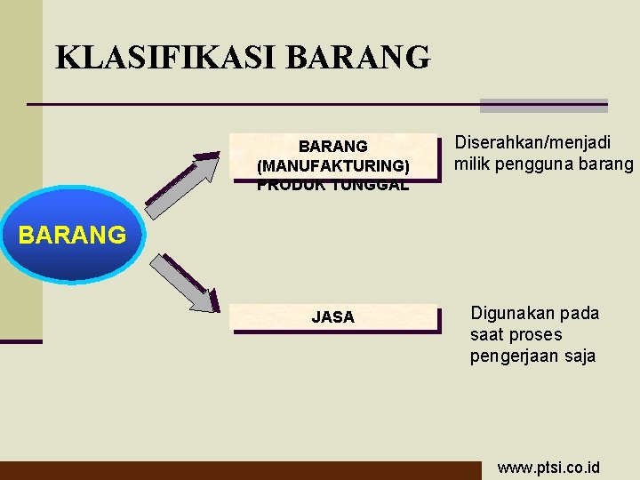 KLASIFIKASI BARANG (MANUFAKTURING) PRODUK TUNGGAL Diserahkan/menjadi milik pengguna barang BARANG JASA Digunakan pada saat