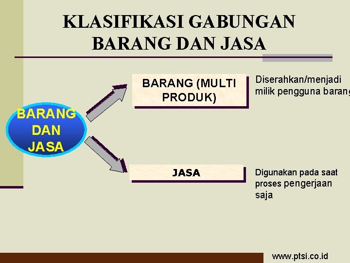 KLASIFIKASI GABUNGAN BARANG DAN JASA BARANG (MULTI PRODUK) Diserahkan/menjadi milik pengguna barang BARANG DAN