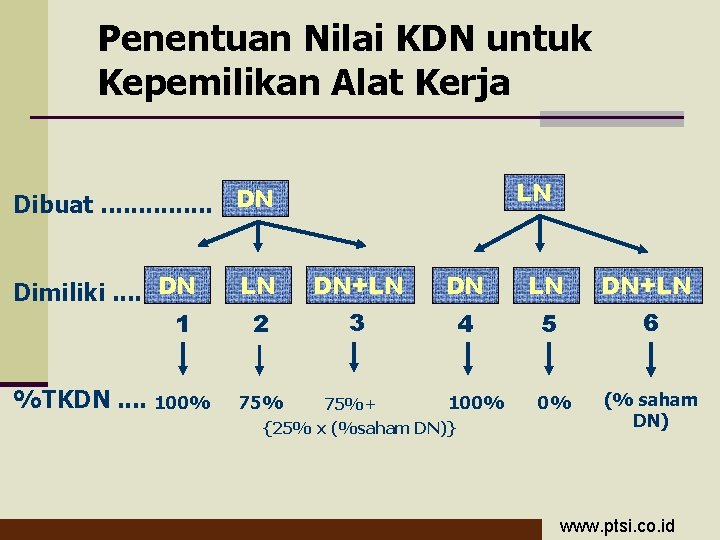 Penentuan Nilai KDN untuk Kepemilikan Alat Kerja LN Dibuat. . . . DN Dimiliki.