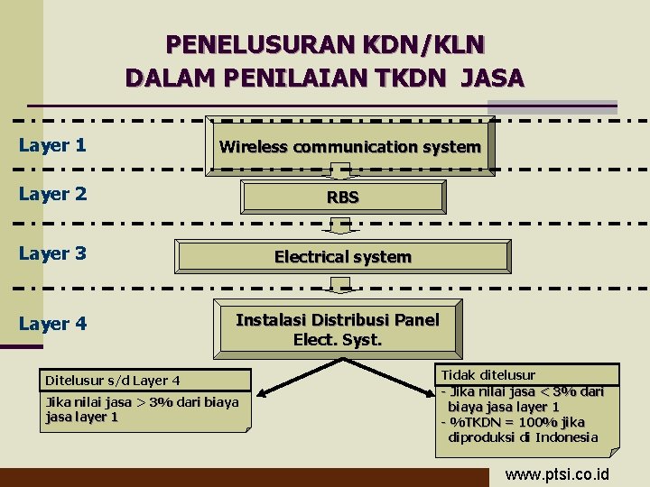 PENELUSURAN KDN/KLN DALAM PENILAIAN TKDN JASA Layer 1 Wireless communication system Layer 2 RBS