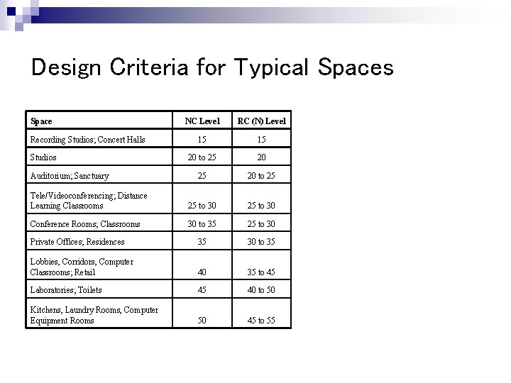 Design Criteria for Typical Spaces Space NC Level RC (N) Level 15 15 20