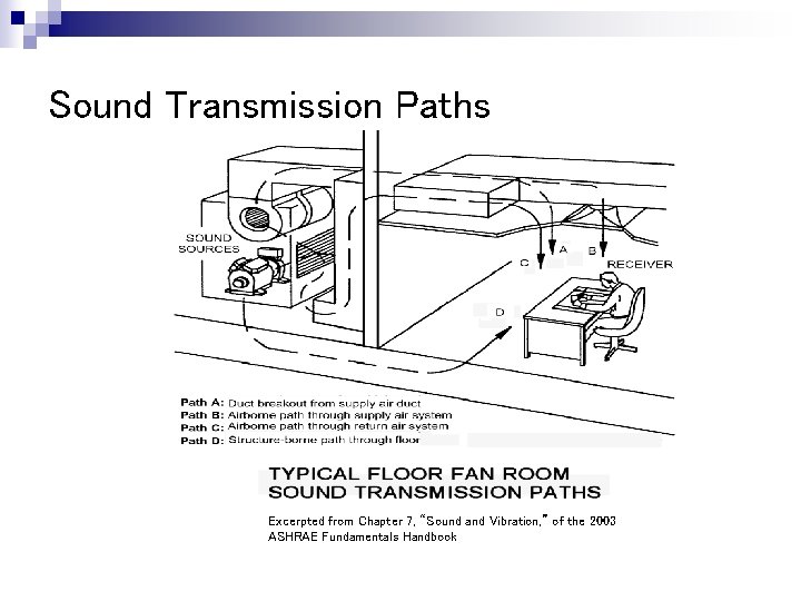 Sound Transmission Paths Excerpted from Chapter 7, “Sound and Vibration, ” of the 2003