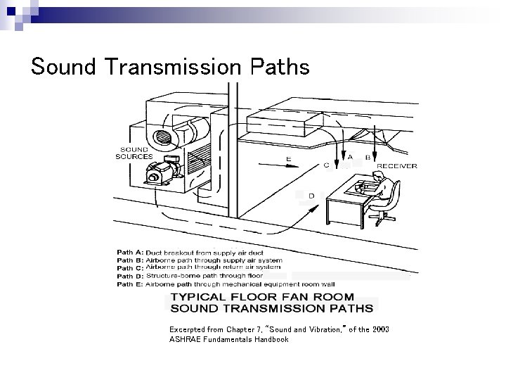 Sound Transmission Paths Excerpted from Chapter 7, “Sound and Vibration, ” of the 2003