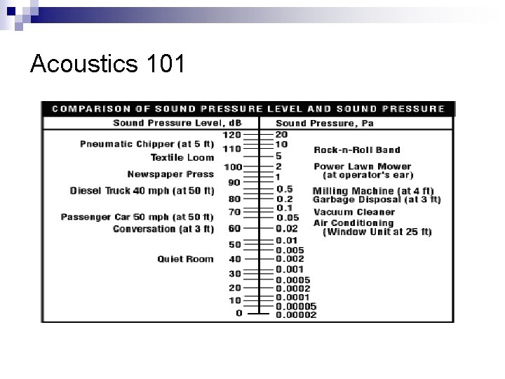 Acoustics 101 