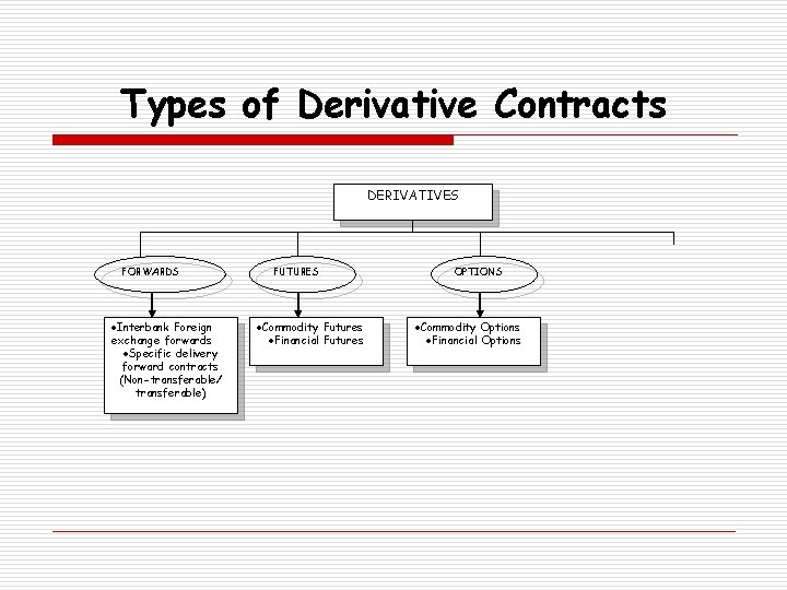 Types of Derivative Contracts DERIVATIVES FORWARDS ·Interbank Foreign exchange forwards ·Specific delivery forward contracts