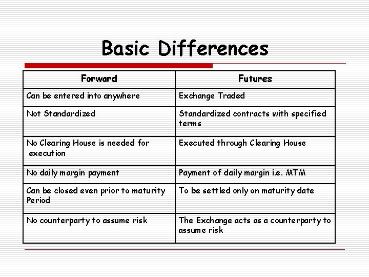 Basic Differences Forward Futures Can be entered into anywhere Exchange Traded Not Standardized contracts