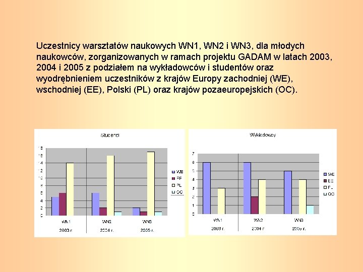 Uczestnicy warsztatów naukowych WN 1, WN 2 i WN 3, dla młodych naukowców, zorganizowanych