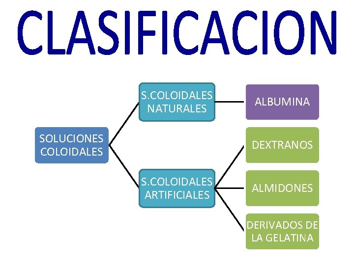 S. COLOIDALES NATURALES SOLUCIONES COLOIDALES ALBUMINA DEXTRANOS S. COLOIDALES ARTIFICIALES ALMIDONES DERIVADOS DE LA