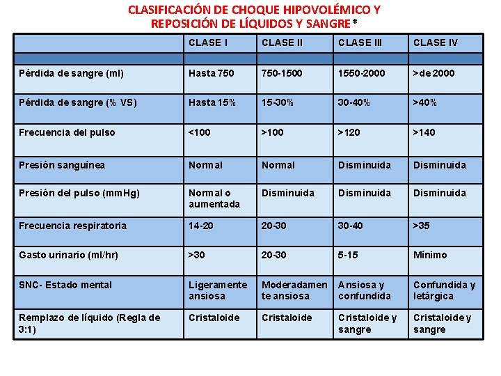 CLASIFICACIÓN DE CHOQUE HIPOVOLÉMICO Y REPOSICIÓN DE LÍQUIDOS Y SANGRE* CLASE III CLASE IV