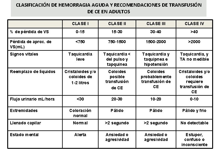 CLASIFICACIÓN DE HEMORRAGIA AGUDA Y RECOMENDACIONES DE TRANSFUSIÓN DE CE EN ADULTOS CLASE III