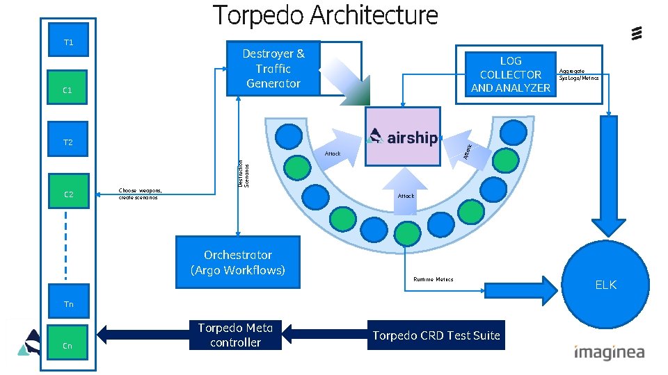 Torpedo Architecture T 1 Destroyer & Traffic Generator C 1 LOG COLLECTOR AND ANALYZER