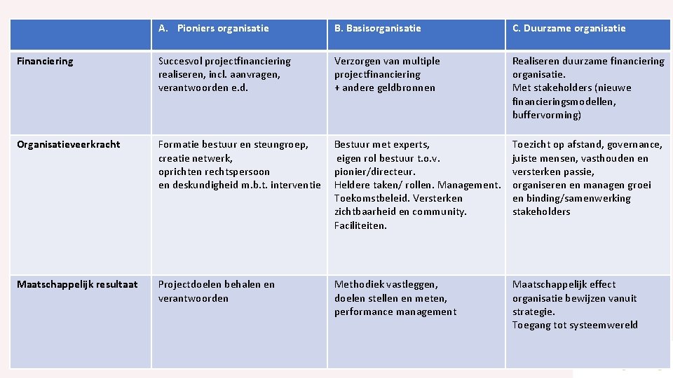 Behoeften A. Pioniers organisatie B. Basisorganisatie C. Duurzame organisatie Financiering Succesvol projectfinanciering realiseren, incl.