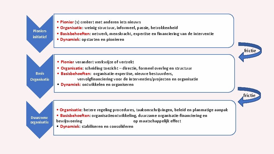 Pioniers initiatief • • Pionier (s) creëert met anderen iets nieuws Organisatie: weinig structuur,