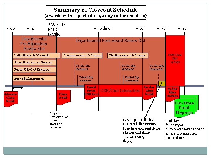 Summary of Closeout Schedule (awards with reports due 90 days after end date) -