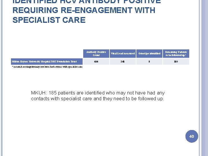 IDENTIFIED HCV ANTIBODY POSITIVE REQUIRING RE-ENGAGEMENT WITH SPECIALIST CARE Milton Keynes University Hospital NHS