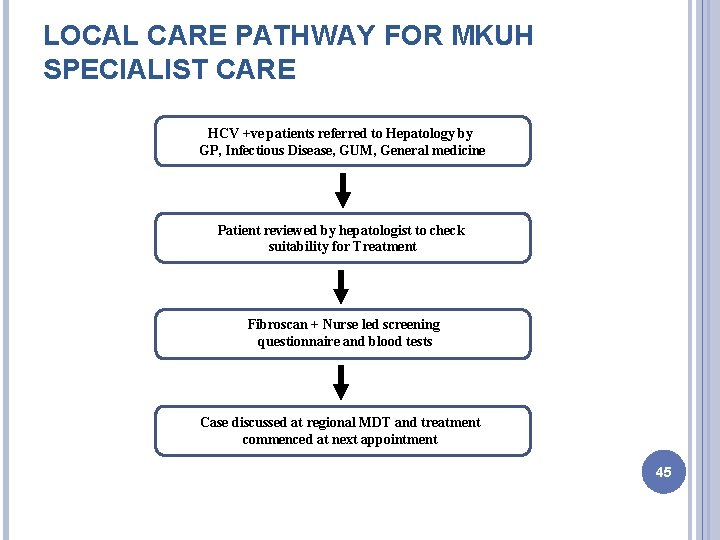 LOCAL CARE PATHWAY FOR MKUH SPECIALIST CARE HCV +ve patients referred to Hepatology by