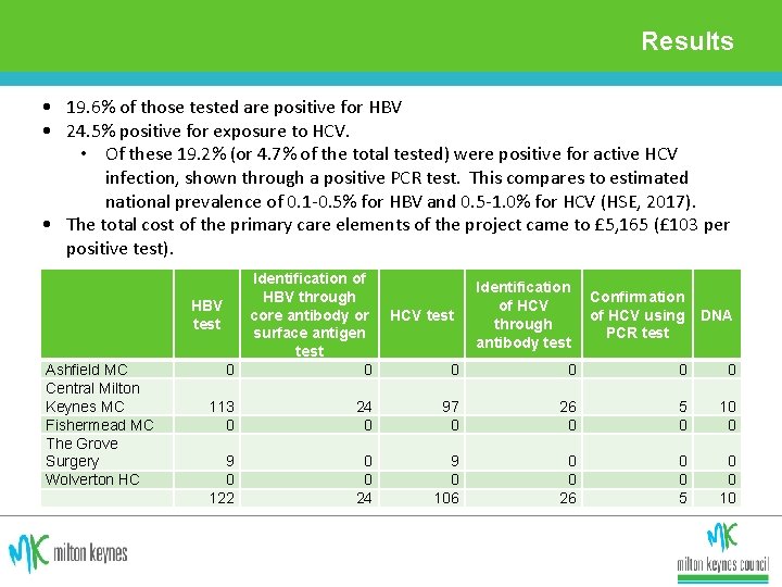 Results • 19. 6% of those tested are positive for HBV • 24. 5%