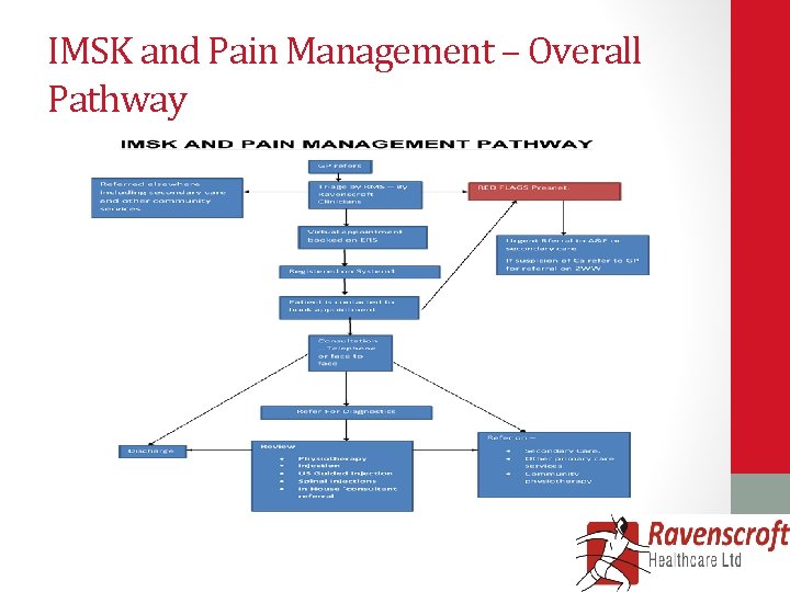 IMSK and Pain Management – Overall Pathway 