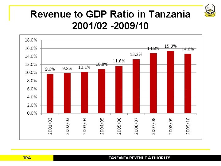 Revenue to GDP Ratio in Tanzania 2001/02 -2009/10 TRA TANZANIA REVENUE AUTHORITY 