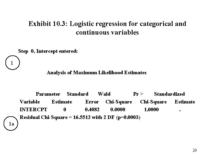 Exhibit 10. 3: Logistic regression for categorical and continuous variables Step 0. Intercept entered: