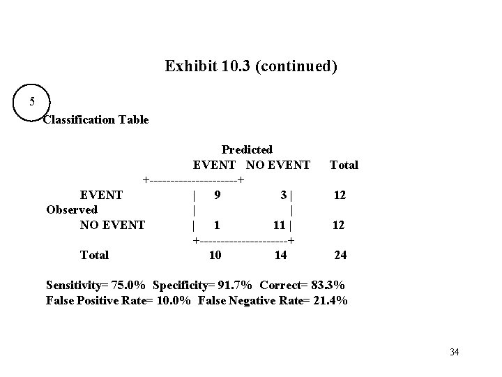 Exhibit 10. 3 (continued) 5 Classification Table Predicted EVENT NO EVENT +-----------+ EVENT |