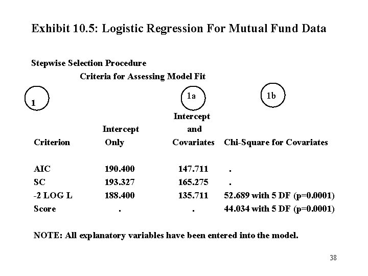 Exhibit 10. 5: Logistic Regression For Mutual Fund Data Stepwise Selection Procedure Criteria for