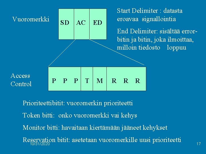 Vuoromerkki SD AC Start Delimiter : datasta eroavaa signallointia ED End Delimiter: sisältää errorbitin