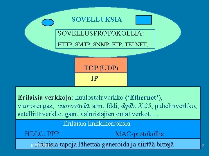 SOVELLUKSIA SOVELLUSPROTOKOLLIA: HTTP, SMTP, SNMP, FTP, TELNET, . . TCP (UDP) IP Erilaisia verkkoja: