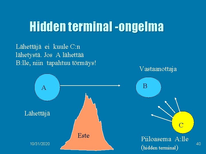 Hidden terminal -ongelma Lähettäjä ei kuule C: n lähetystä. Jos A lähettää B: lle,