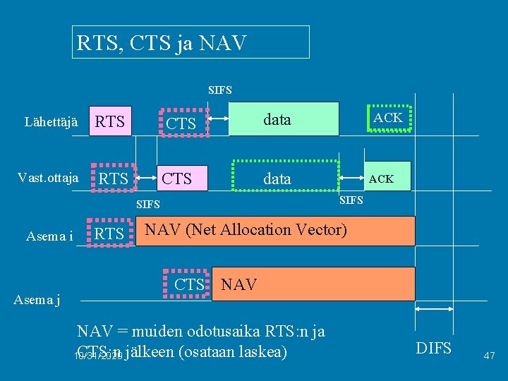 RTS, CTS ja NAV SIFS Lähettäjä RTS CTS data Vast. ottaja RTS CTS data