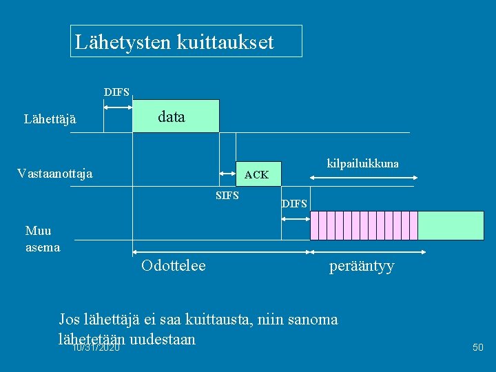 Lähetysten kuittaukset DIFS Lähettäjä data Vastaanottaja kilpailuikkuna ACK SIFS DIFS Muu asema Odottelee perääntyy
