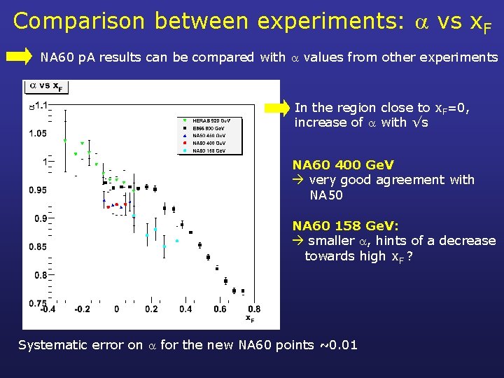 Comparison between experiments: vs x. F NA 60 p. A results can be compared