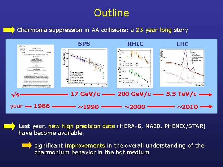 Outline Charmonia suppression in AA collisions: a 25 year-long story √s year 1986 SPS