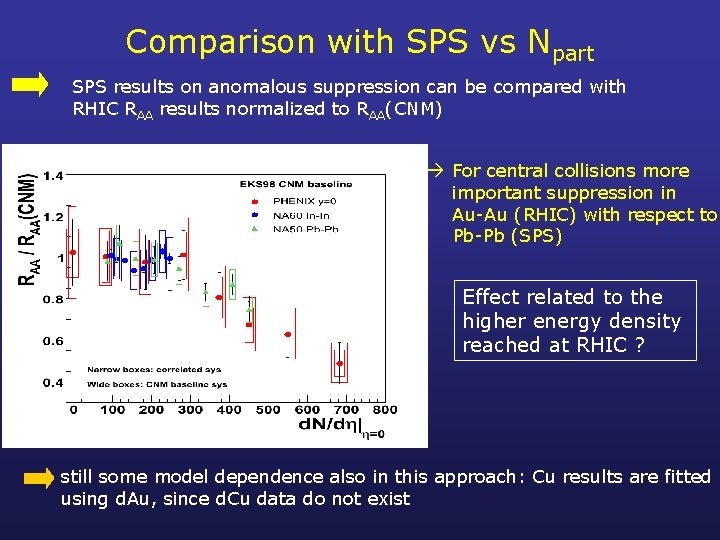 Comparison with SPS vs Npart SPS results on anomalous suppression can be compared with