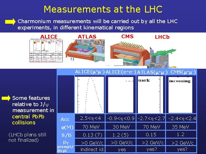 Measurements at the LHC Charmonium measurements will be carried out by all the LHC