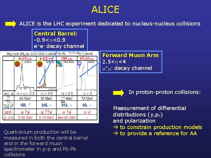 ALICE is the LHC experiment dedicated to nucleus-nucleus collisions Central Barrel: -0. 9< <0.