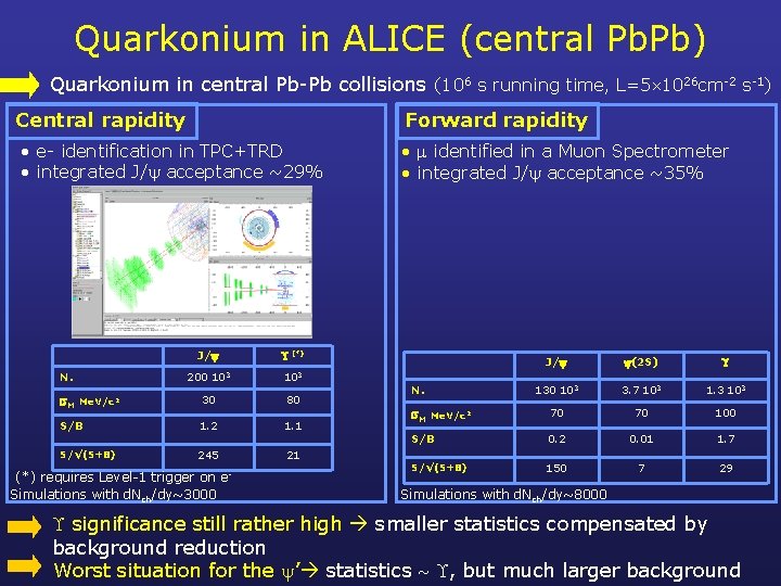 Quarkonium in ALICE (central Pb. Pb) Quarkonium in central Pb-Pb collisions (106 s running