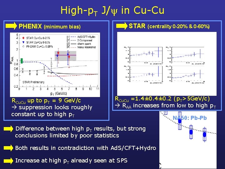High-p. T J/ in Cu-Cu STAR (centrality 0 -20% & 0 -60%) PHENIX (minimum