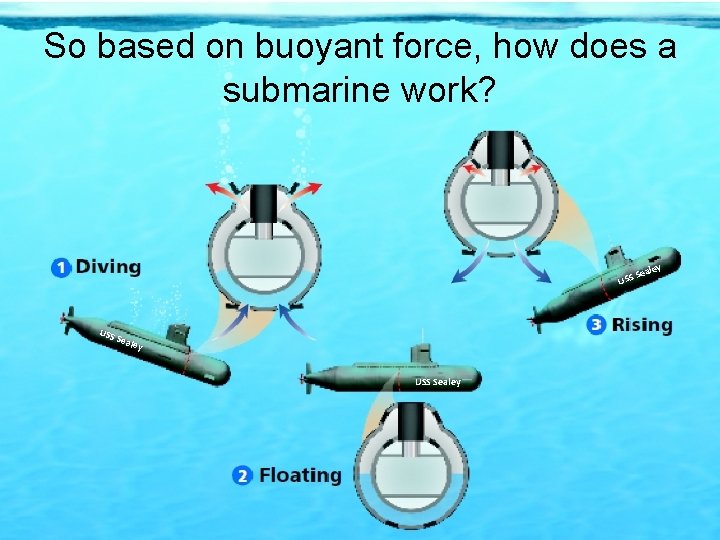 So based on buoyant force, how does a submarine work? aley Se USS Sea