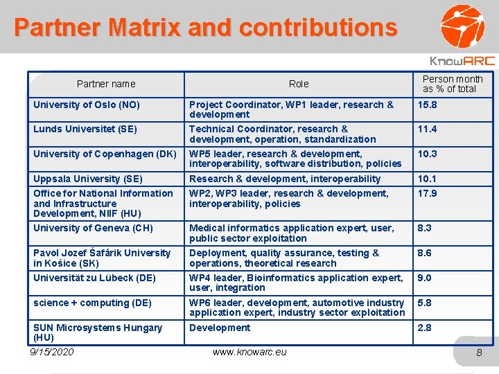 Partner Matrix and contributions Partner name Role Person month as % of total University