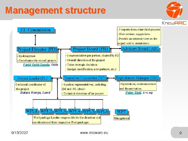 Management structure Farid Ould-Saada, Oslo Balazs Konya, Lund 9/15/2020 Peter Stoll, s+c ag www.