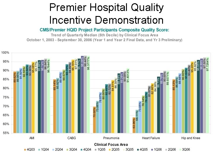 Premier Hospital Quality Incentive Demonstration 