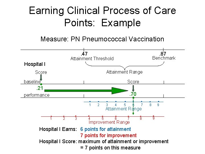 Earning Clinical Process of Care Points: Example Measure: PN Pneumococcal Vaccination. 47 . 87