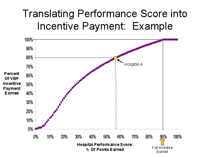 Translating Performance Score into Incentive Payment: Example Hospital A Percent Of VBP Incentive Payment